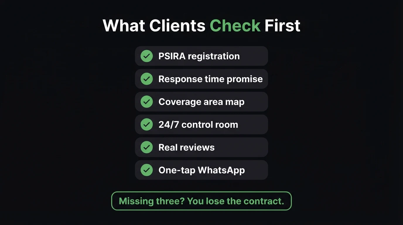 Checklist infographic titled What Clients Check First: PSIRA registration, response time promise, coverage area map, 24/7 control room, real reviews and one-tap WhatsApp